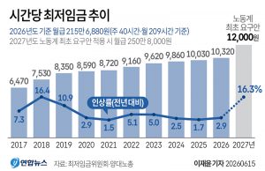 시간당 최저임금 추이
