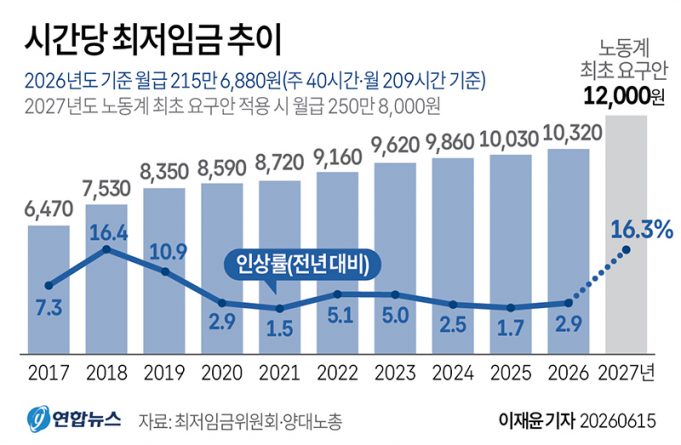 시간당 최저임금 추이