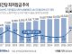 시간당 최저임금 추이