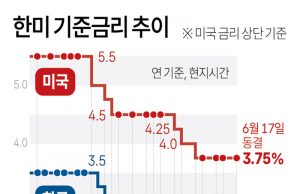 한미 기준금리 추이
