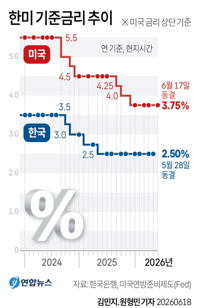 한미 기준금리 추이