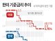 한미 기준금리 추이