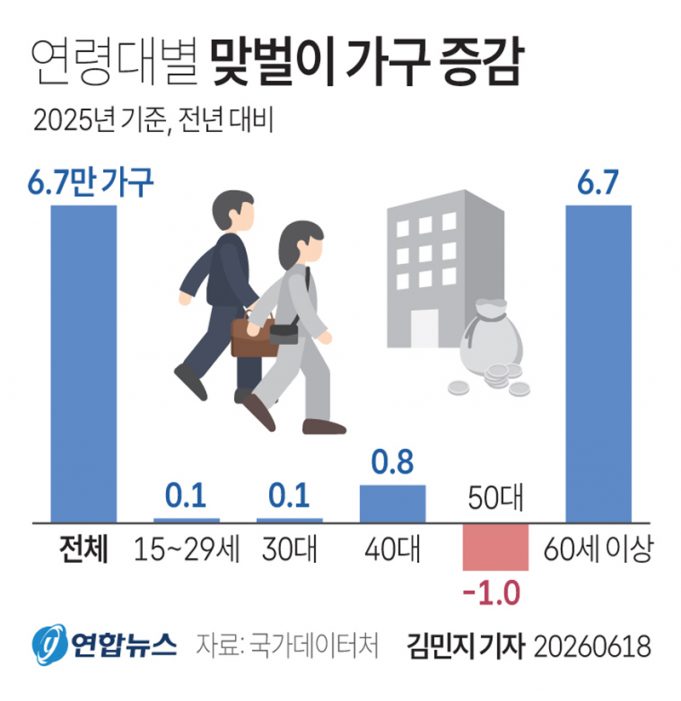 연령대별 맞벌이 가구 증감