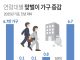 연령대별 맞벌이 가구 증감