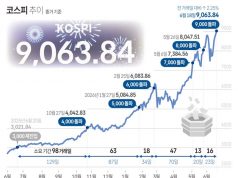 코스피 9,000 돌파