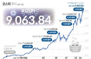 코스피 9,000 돌파