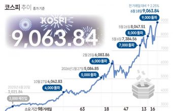 코스피 9,000 돌파