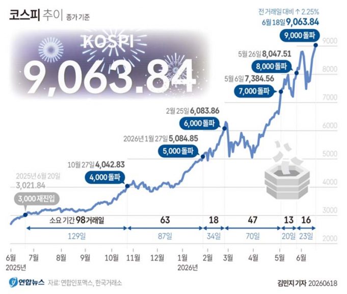 코스피 9,000 돌파
