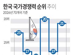 한국 국가경쟁력 순위 추이