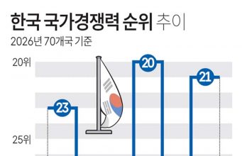 한국 국가경쟁력 순위 추이