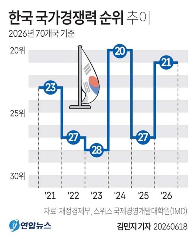 한국 국가경쟁력 순위 추이