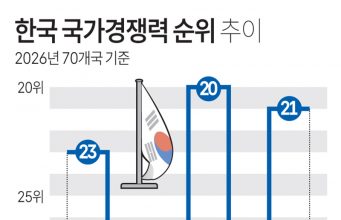 한국 국가경쟁력 순위 추이