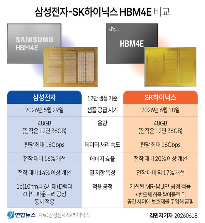 삼성전자-SK하이닉스 HBM4E 비교