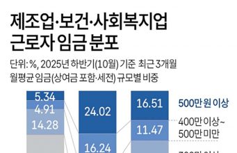제조업·보건·사회복지업 근로자 임금 분포