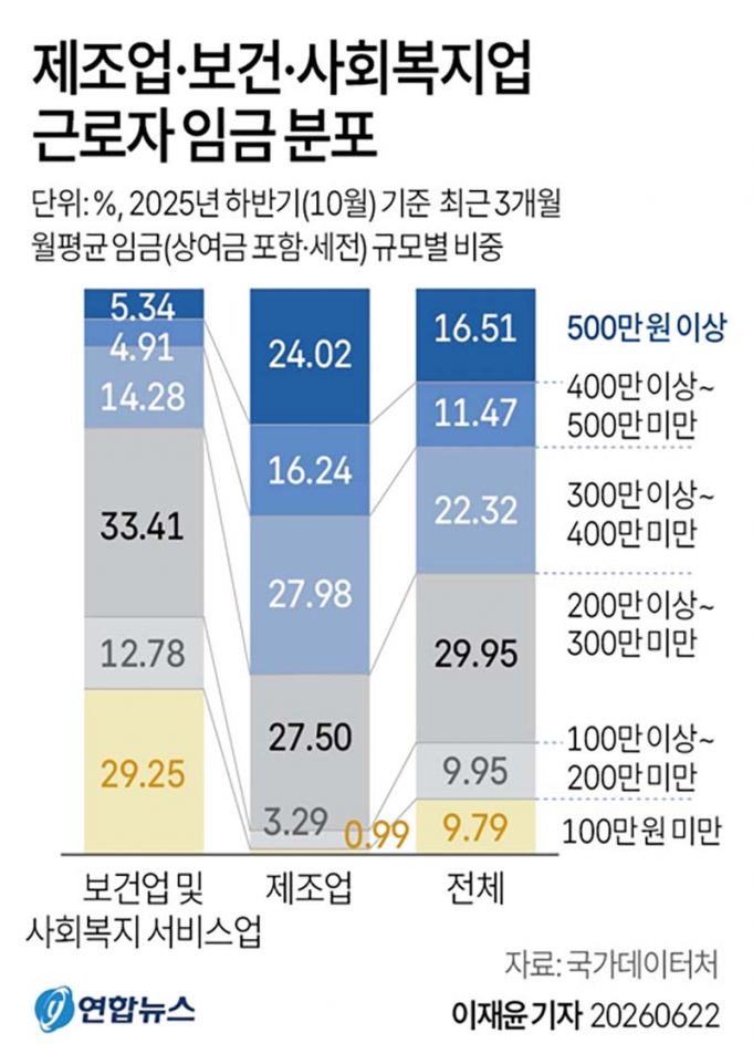 제조업·보건·사회복지업 근로자 임금 분포