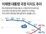이재명 대통령 국정 지지도 추이
