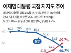 이재명 대통령 국정 지지도 추이