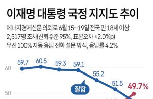 이재명 대통령 국정 지지도 추이
