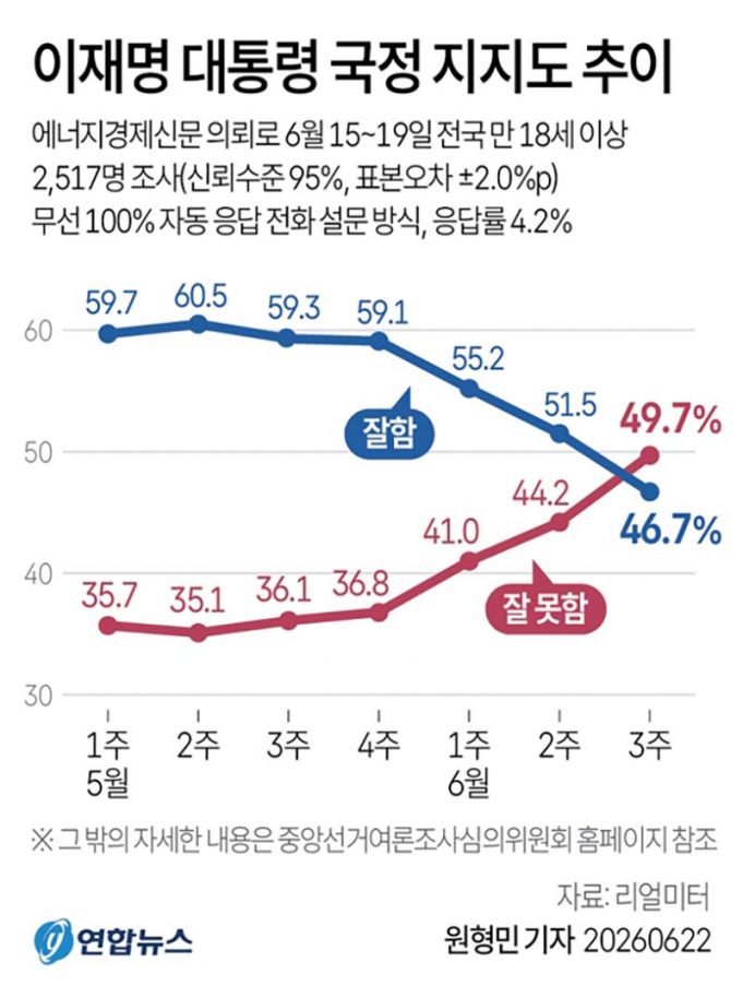 이재명 대통령 국정 지지도 추이