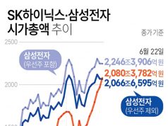 SK하이닉스·삼성전자 시가총액 추이