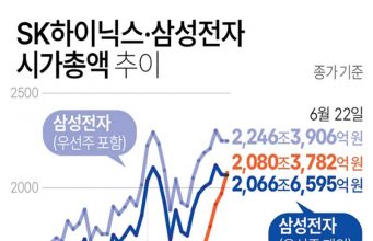 SK하이닉스·삼성전자 시가총액 추이