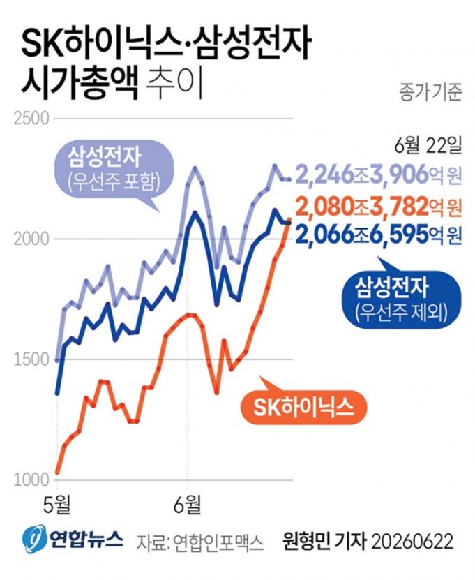 SK하이닉스·삼성전자 시가총액 추이