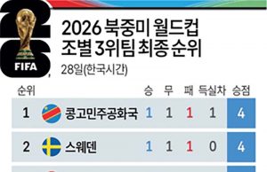 2026 북중미 월드컵 조별 3위팀 최종 순위