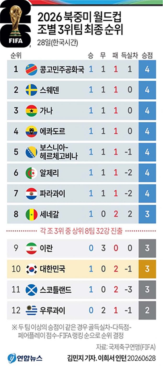 2026 북중미 월드컵 조별 3위팀 최종 순위