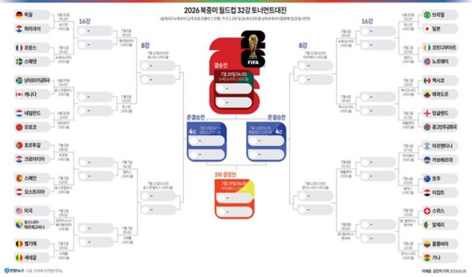2026 북중미 월드컵 32강 토너먼트대진