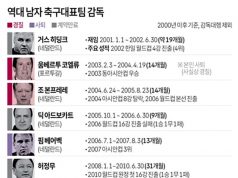 역대 남자 축구대표팀 감독