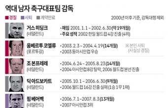 역대 남자 축구대표팀 감독