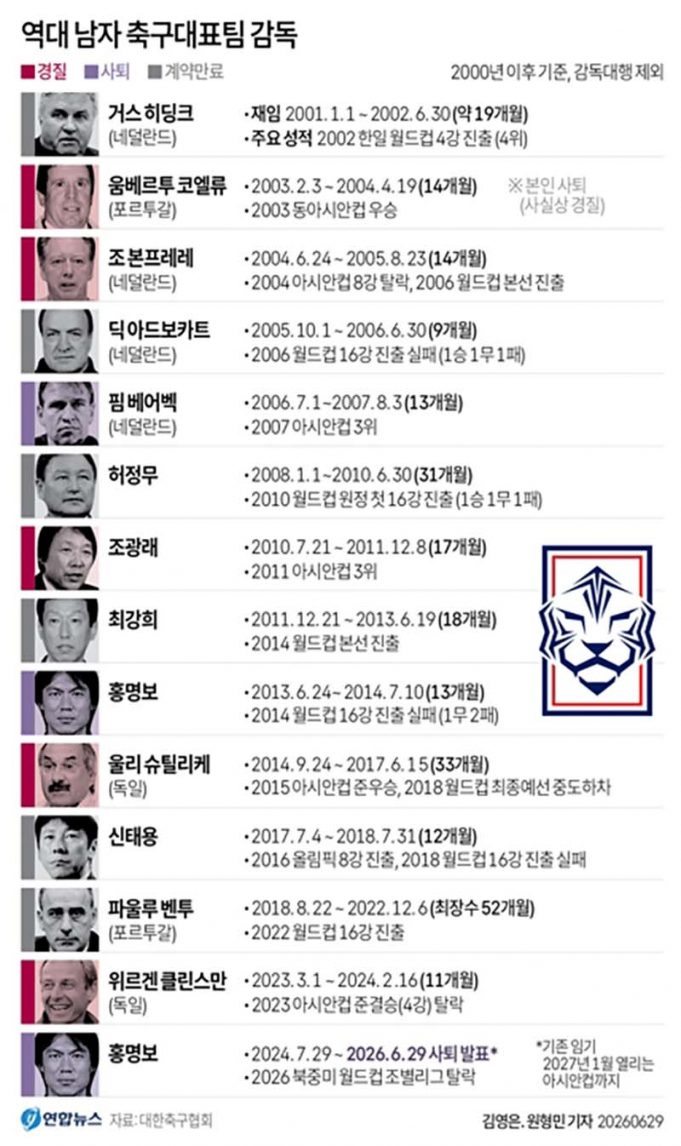 역대 남자 축구대표팀 감독