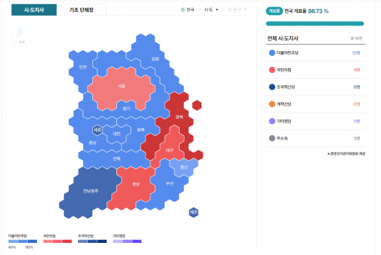 6.3 지방선거서 與 지방권력 교체 성공…서울 초박빙·부산 승리