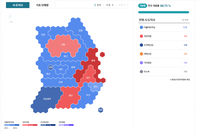6.3 지방선거서 與 지방권력 교체 성공…서울 초박빙·부산 승리