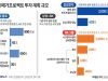 3대 메가프로젝트 투자 계획 규모