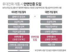 휴대전화 개통 시 안면인증 도입