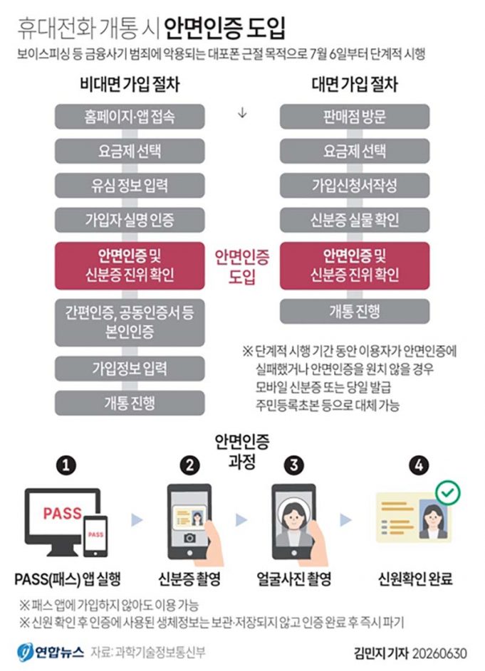 휴대전화 개통 시 안면인증 도입