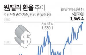 원/달러 환율 추이