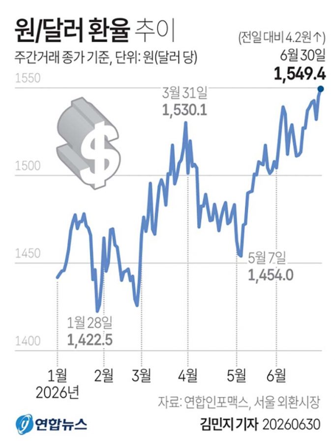 원/달러 환율 추이