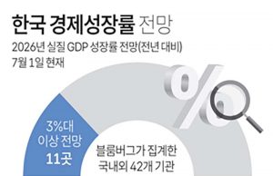한국 경제성장률 전망
