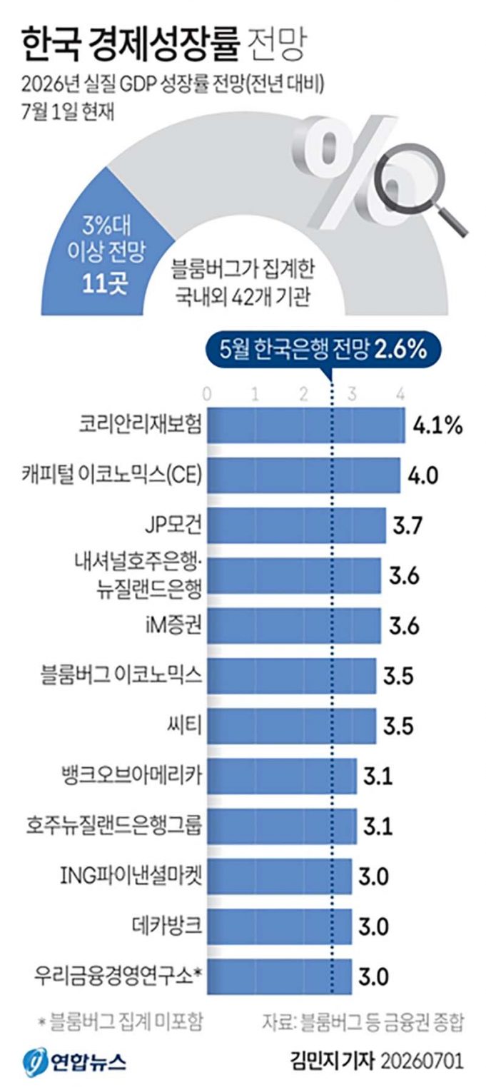 한국 경제성장률 전망
