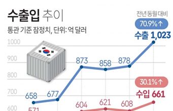 수출입 추이