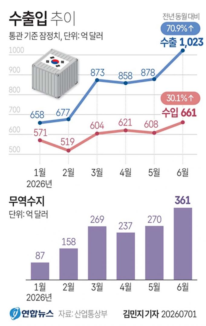수출입 추이