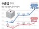 수출입 추이