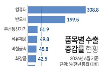 품목별 수출 증감률 현황