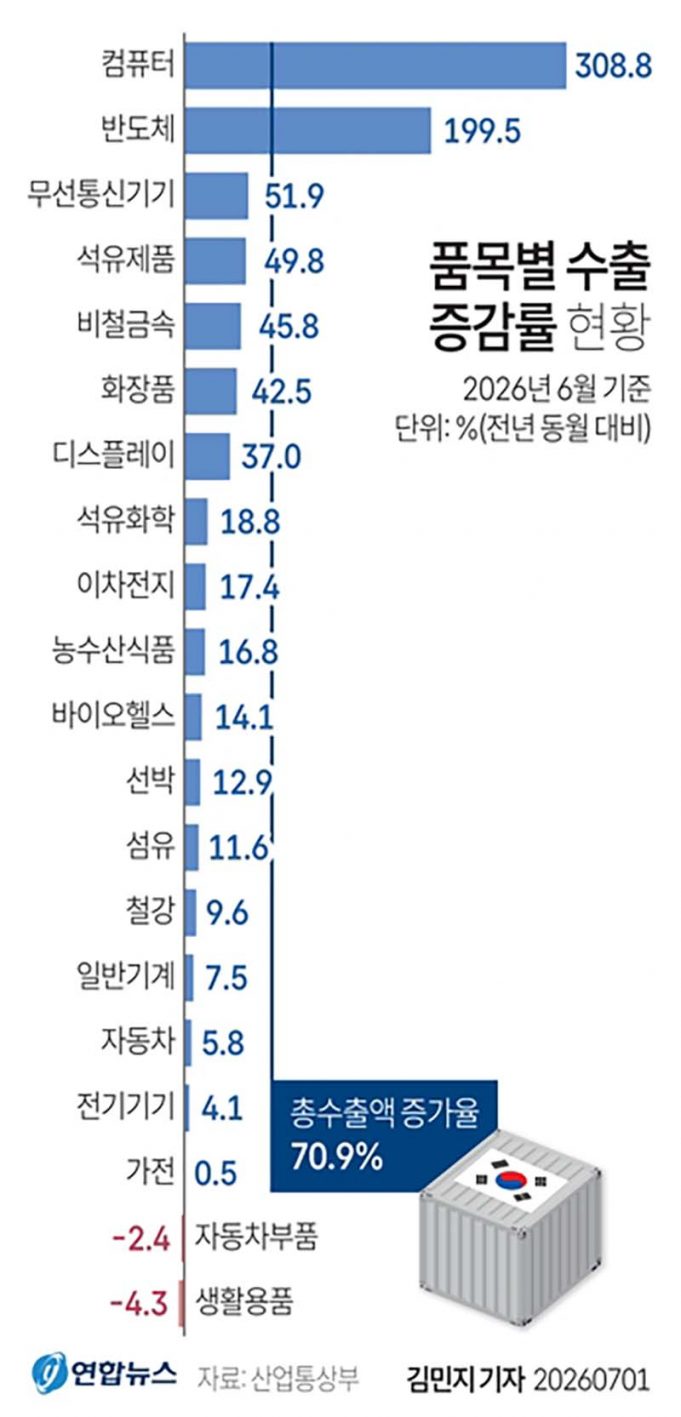 품목별 수출 증감률 현황