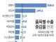 품목별 수출 증감률 현황