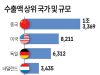 수출액 상위 국가 및 규모