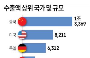 수출액 상위 국가 및 규모