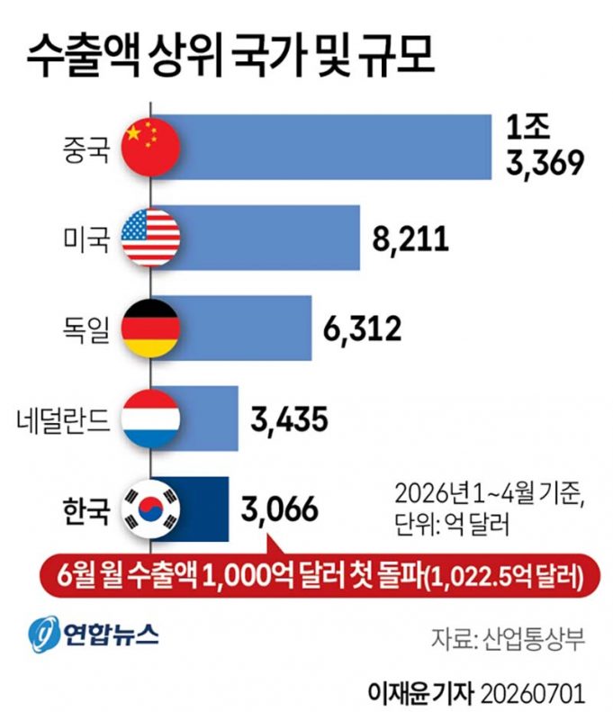 수출액 상위 국가 및 규모